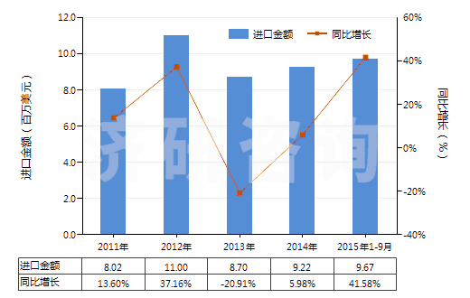 2011-2015年9月中國維生素原,混合維生素原、維生素及其衍生物(包括天然濃縮物,不論是否溶于溶劑)(HS29369000)進(jìn)口總額及增速統(tǒng)計(jì)